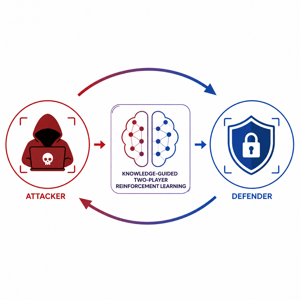 Knowledge Guided Two-Player Reinforcement Learning for Cyber Attacks and Defenses