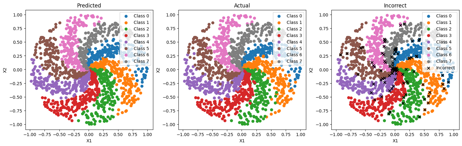 Spiral classification: predicted vs actual vs incorrect