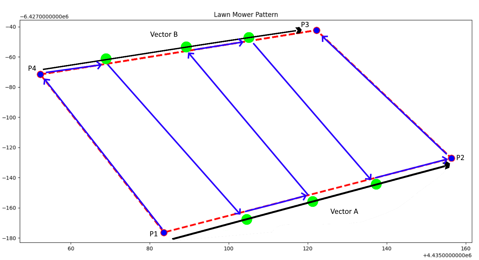 Lawnmower-style waypoint pattern